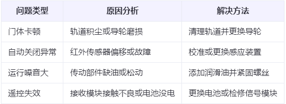 榆中兰州厂房榆中工业门常见问题与应对方案表