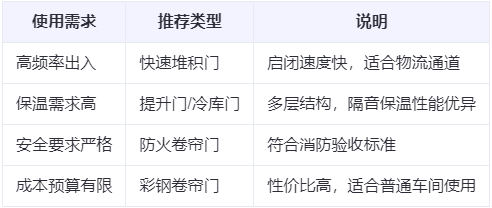 榆中兰州厂房榆中工业门选购建议