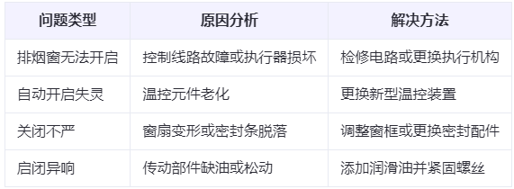 榆中兰州榆中排烟窗常见问题与应对措施分析表